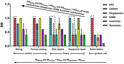 Evaluation of strategies for the occupational health risk assessment of chemical toxicants in the workplace based on a quantitative analysis model